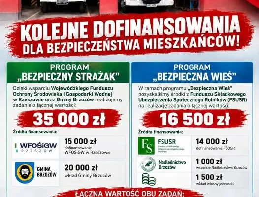 OSP Brzozów pozyskała ponad 51 tys. zł na wzmocnienie potencjału ratowniczego
