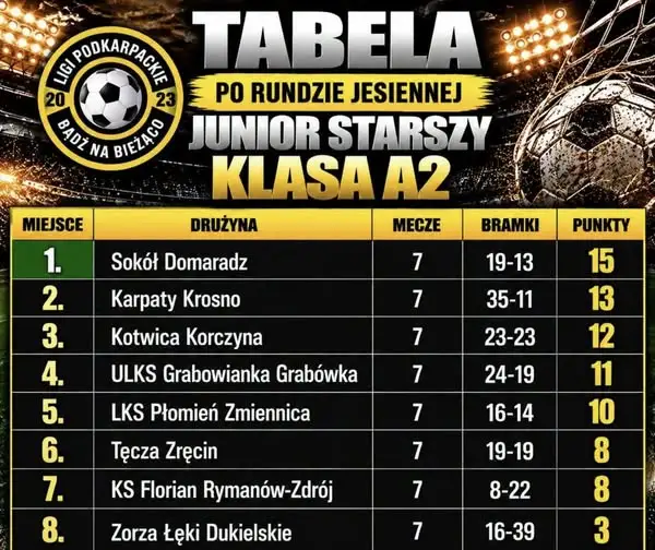 Sokół Domaradz liderem po jesieni w klasie A2