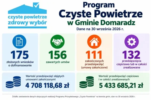 Czyste Powietrze w Gminie Domaradz: 175 wniosków i ponad 5 mln zł na inwestycje